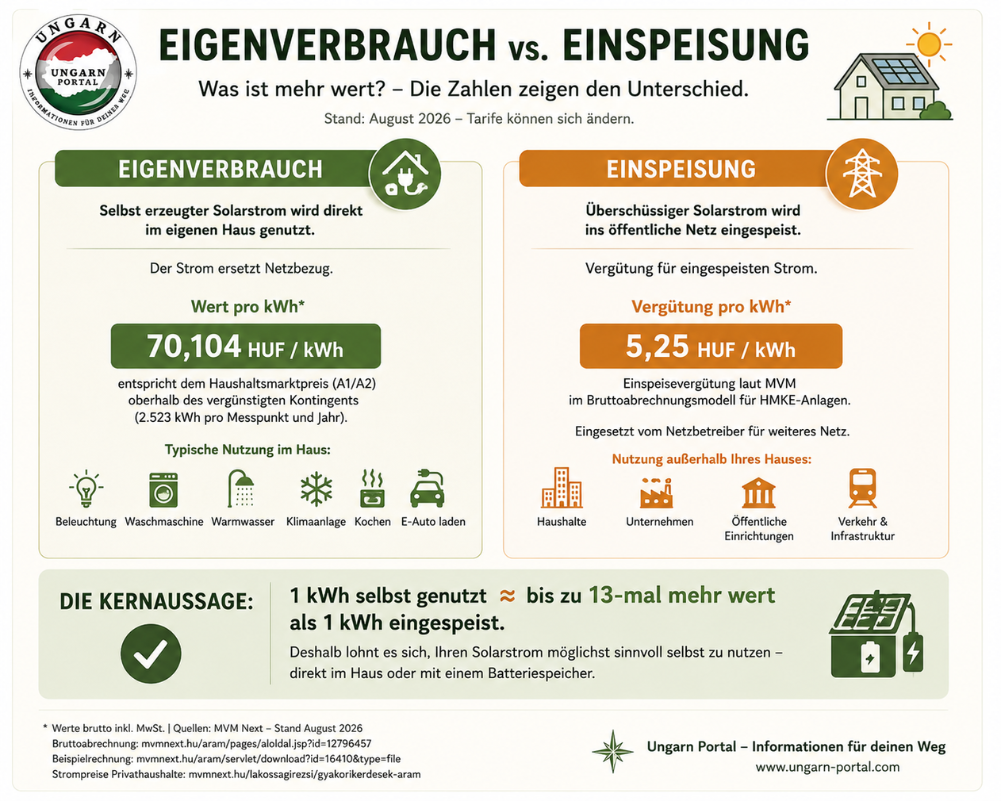 Eigenverbracuh vs Einspeisung